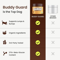 Petsmont Buddy Guard for Lumps and Bumps, Lipoma for Dogs & Cats, Patent Pending