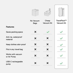 Travel Vacuum Bags with Pump Compression Storage 15+ Items